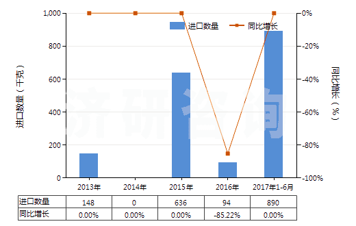 2013-2017年6月中國聚間苯二甲酰間苯二胺短纖(已梳或經其他紡前加工)(HS55061011)進口量及增速統(tǒng)計 2013-2017年6月中國聚間苯二甲酰間苯二胺短纖(已梳或經其他紡前加工)(HS55061011)進口量及增速統(tǒng)計